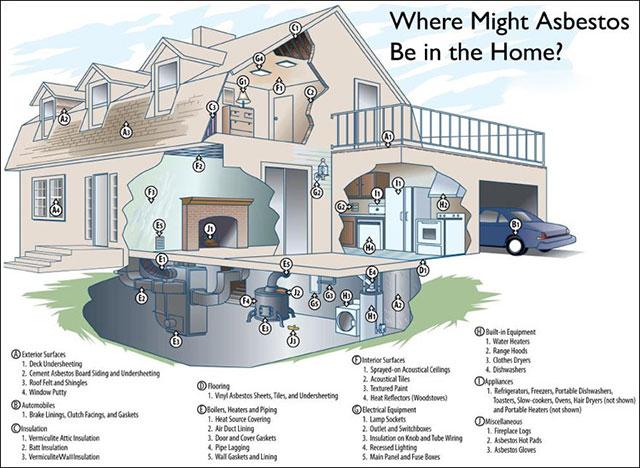 Where Might Asbestos be in the Home