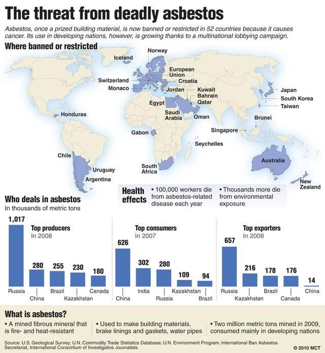 Global Threat from Asbestos